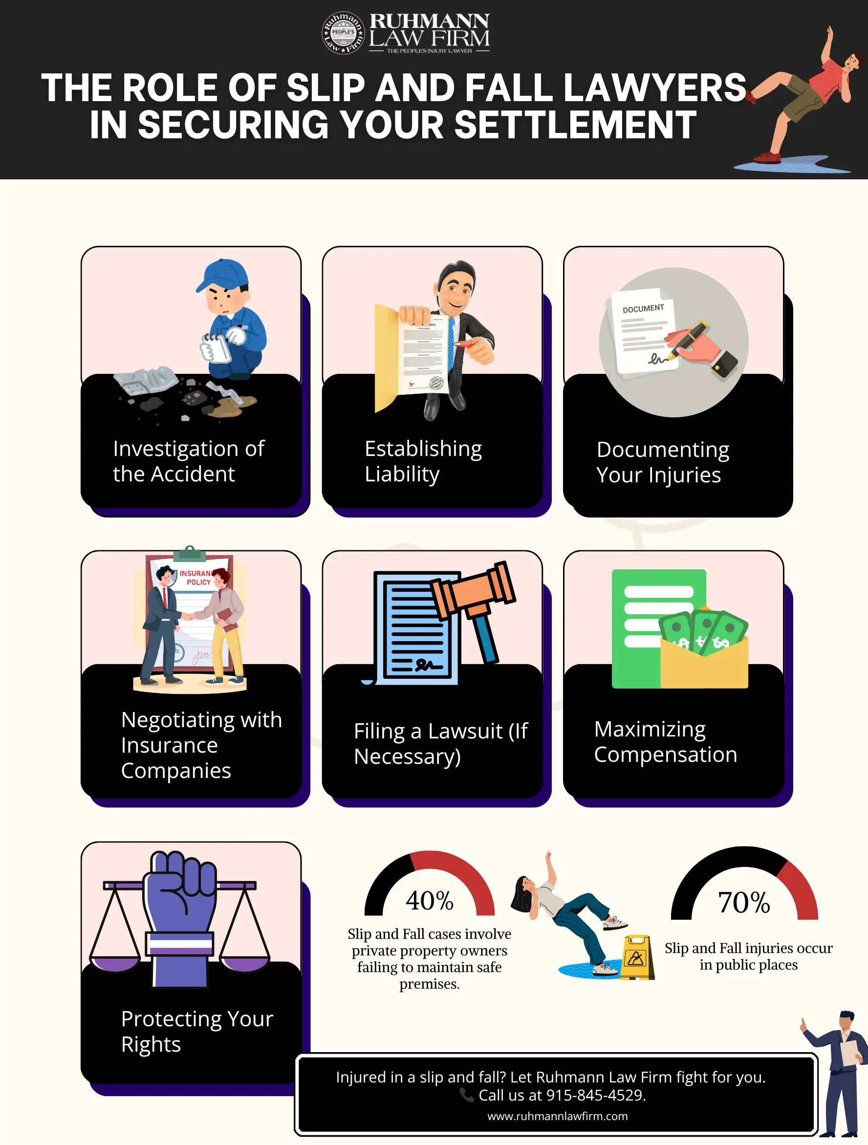 Infographic outlining 'THE ROLE OF SLIP AND FALL LAWYERS IN SECURING YOUR SETTLEMENT' with steps like investigation, establishing liability, and maximizing compensation.